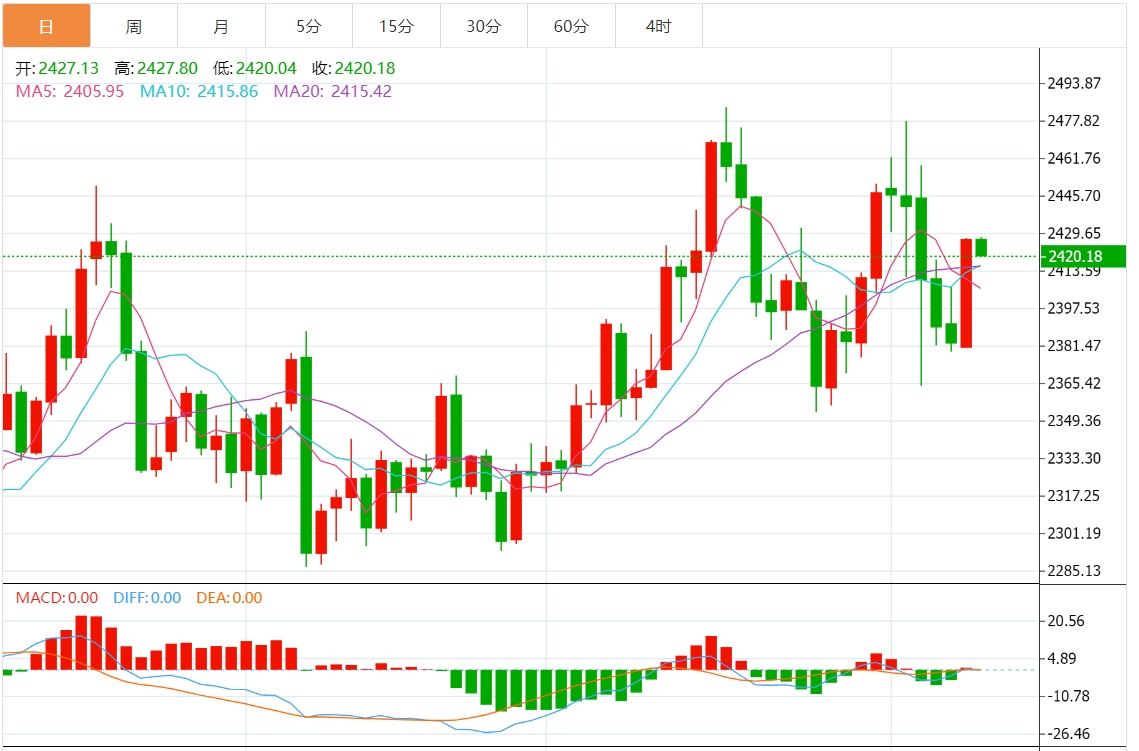 黄金价格技术分析：金价等待新的催化剂以继续走高