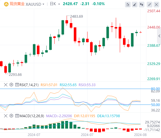 今日黄金价格基本面行情走势预测（2024年8月12日）