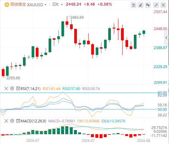 黄金实时行情走势预测：黄金因地缘政治和美联储降息预期而上涨