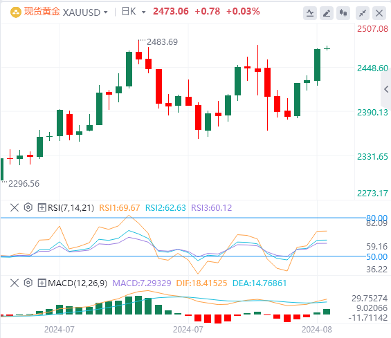 黄金实时行情走势预测：黄金力图再度测试历史高点2500美元