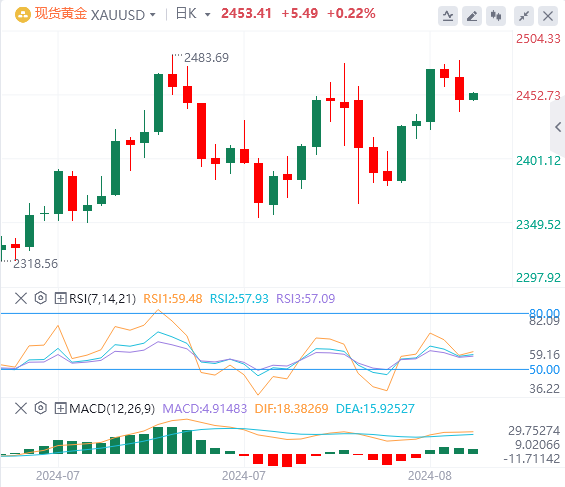 黄金市场今日分析：7月CPI数据不及市场鸽派预期 金价应声回落