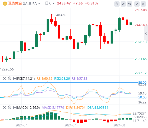 黄金实时行情走势预测：在美联储降息预期和美元疲软的推动下 金价反弹至2458美元