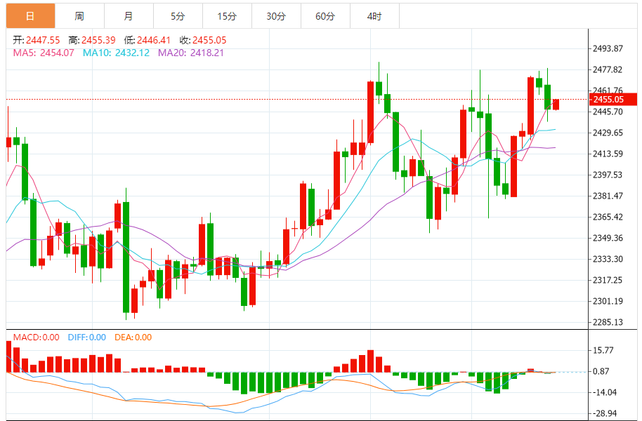 今日黄金技术走势分析：黄金维持日内反弹走势 “恐怖数据”恐引发剧烈波动