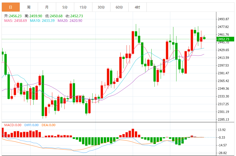 今日黄金技术走势分析：黄金短线出现一波跌势 金价正逼近2450美元