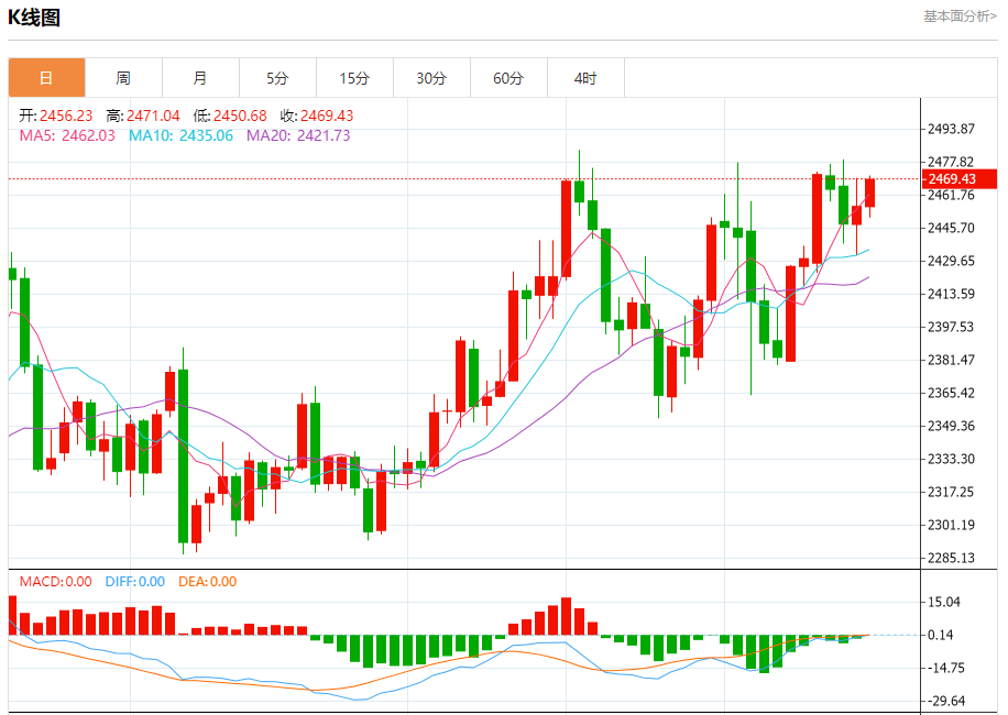 8月16日黄金走势关键点位解析：2446、2450、2461