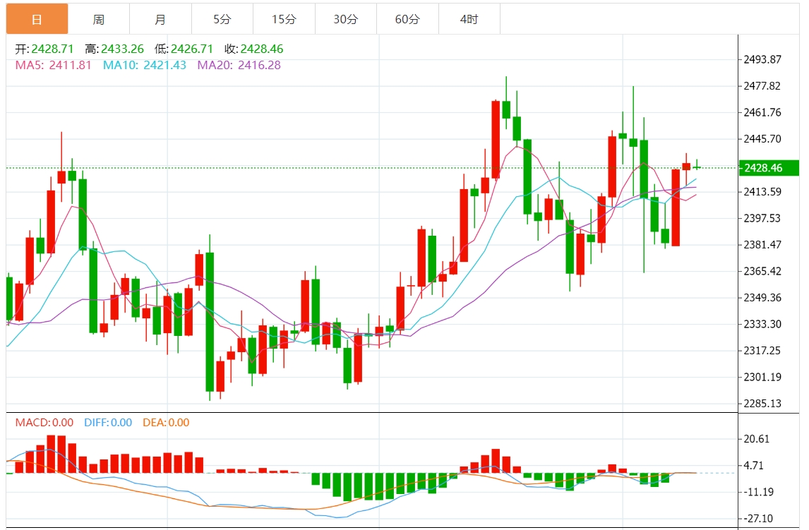 今日黄金价格最新技术走势分析（2024年8月12日）