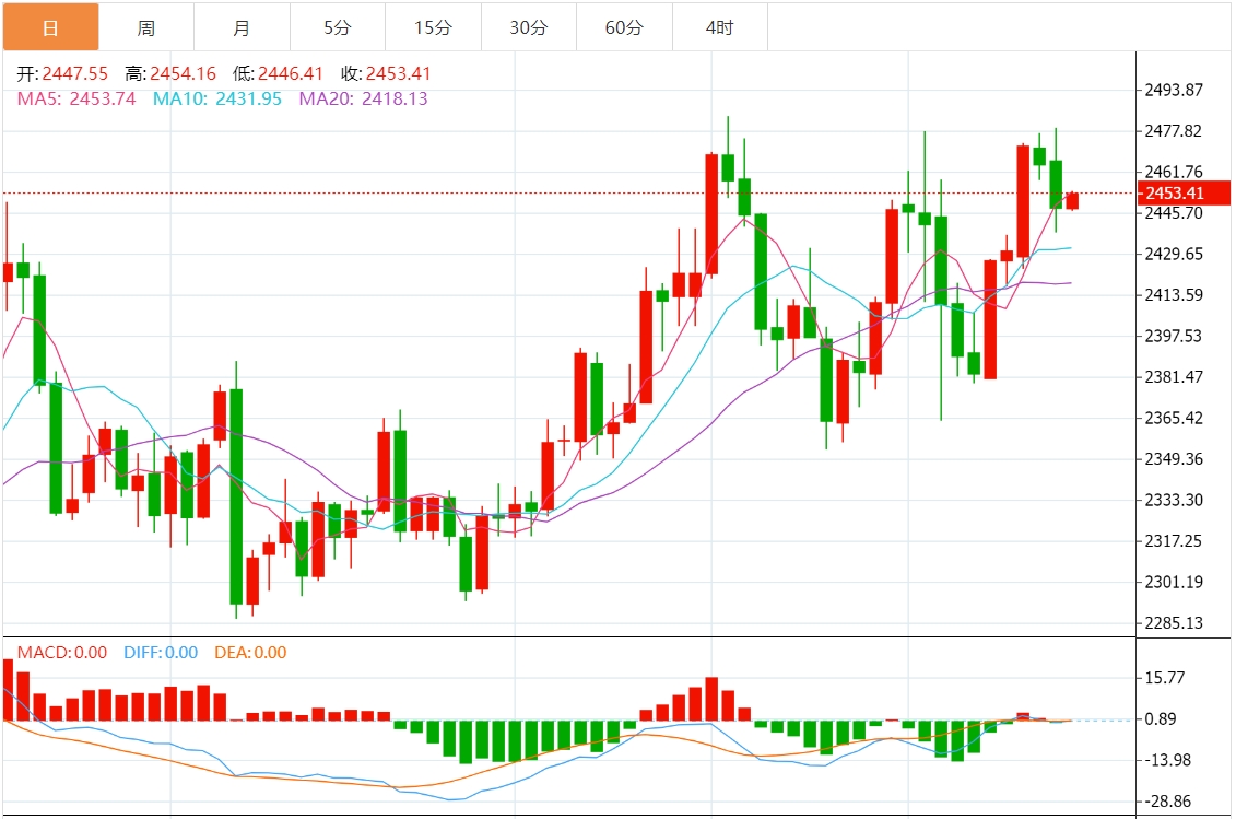 今日黄金价格走势预测：多头强劲障碍在2470美元 关注美国零售销售数据