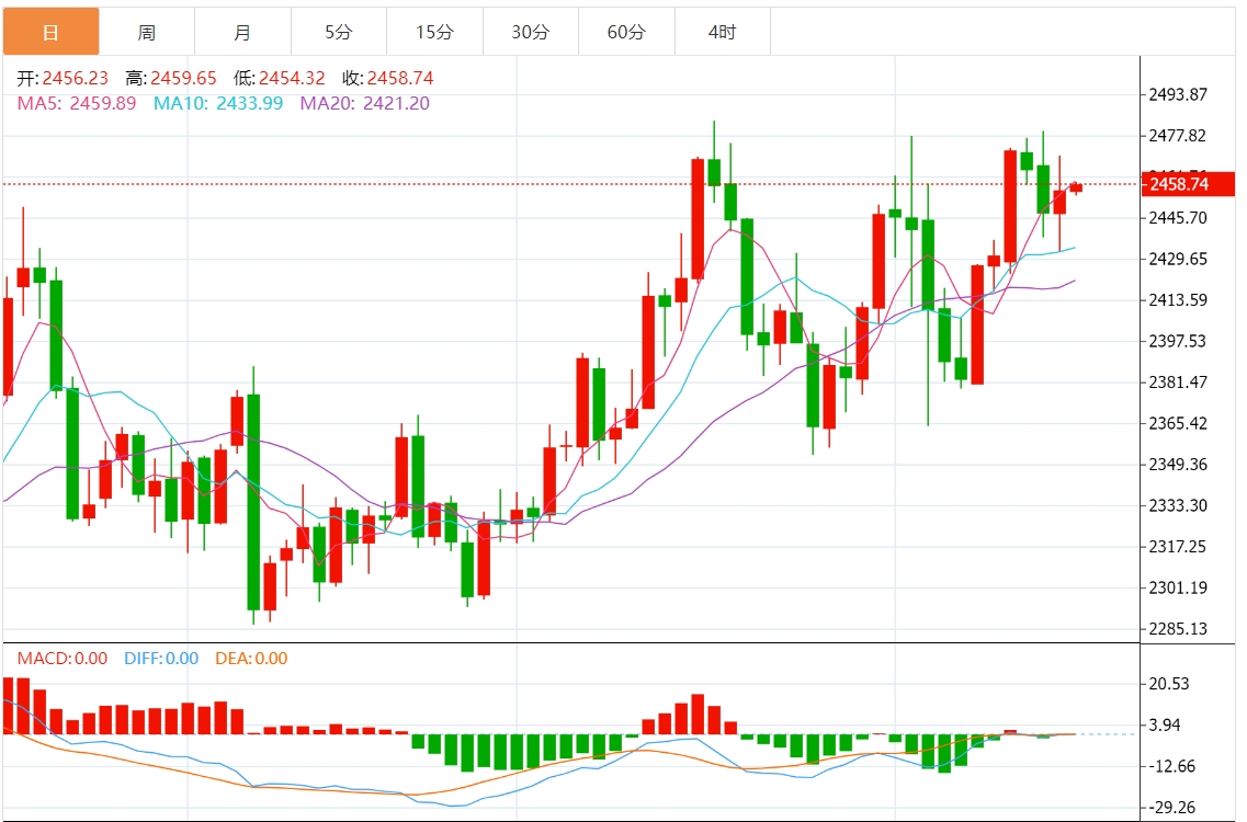 今日黄金价格最新技术走势分析（2024年8月16日）