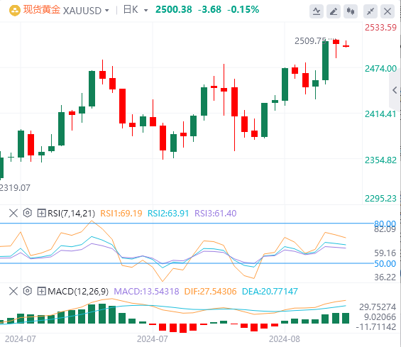 黄金市场今日分析：黄金坚守2500关口 下一波助推的关键因素在？