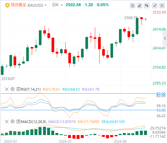 金市展望：金价多头仍处于观望状态 等待美联储的更多暗示