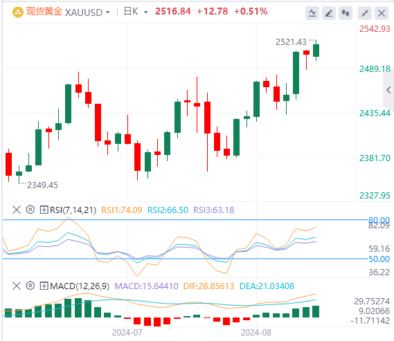 黄金行情走势展望：黄金刷新高至2517！等待美联储的信号