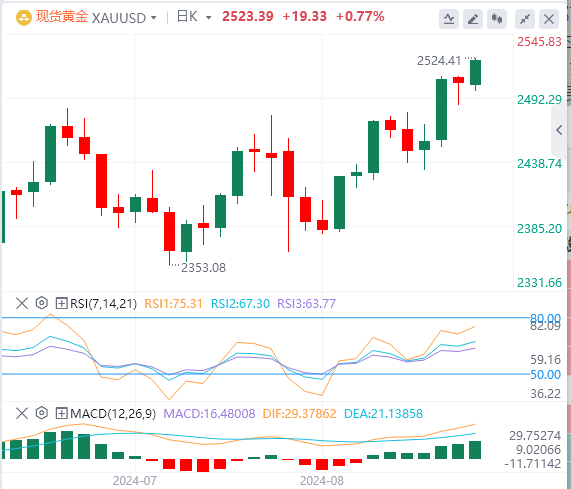 黄金实时行情走势预测：金价似乎准备进一步攀升 多头还没准备好放弃