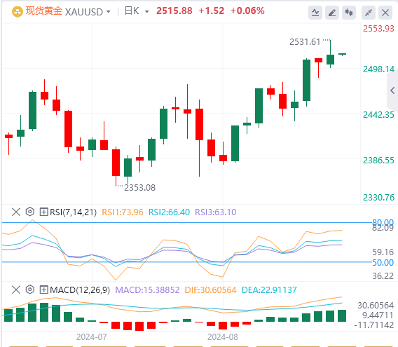 今日黄金价格基本面行情走势预测（2024年8月21日）