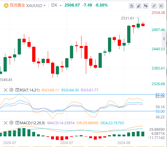 黄金实时行情走势预测：黄金受利率预期影 暂时回落