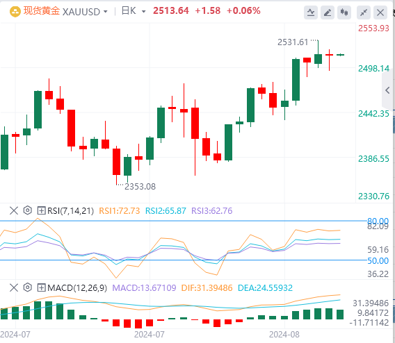 黄金实时行情走势预测：美元在就业数据得到下修后进一步走软 金价持稳于2500美元上方