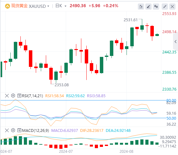 黄金市场今日分析：美国经济数据推动黄金回调或是最好的安排？