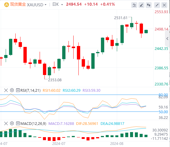 金市展望：美元重新抛售 金价小幅走高