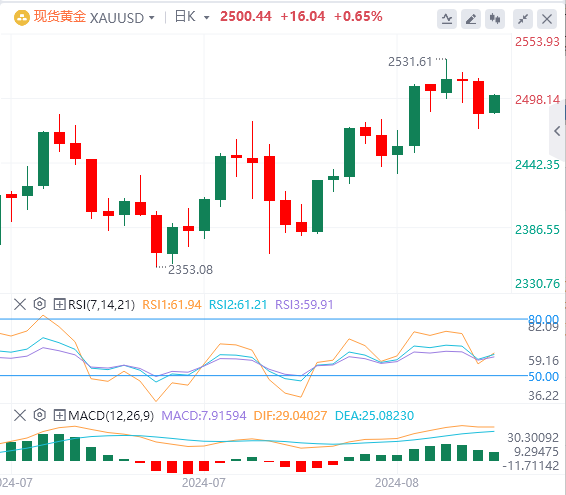 黄金实时行情走势预测：在鲍威尔杰克逊霍尔讲话之前 黄金从关键支撑位反弹