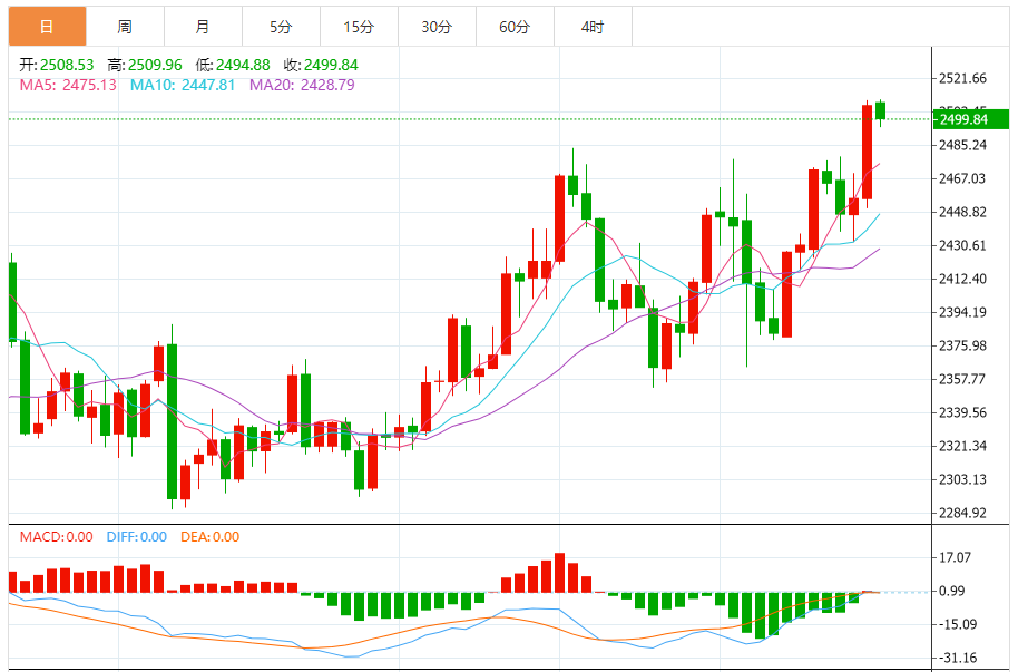 今日黄金技术走势分析：金价重回2500美元上方 中东停火谈判传最新重要消息