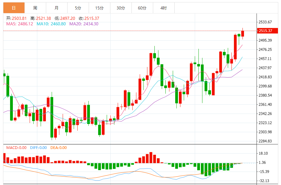 今日黄金技术走势分析：黄金短线大幅攀升 金价刚刚触及2515.48美元