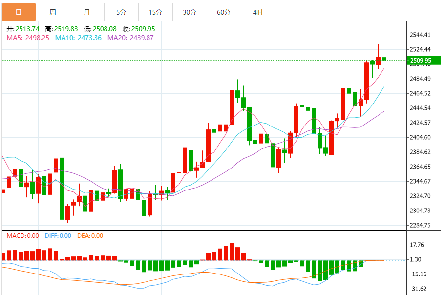 今日黄金技术走势分析：黄金维持日内反弹走势 金价有望再大涨逾30美元