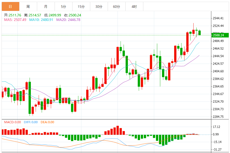 今日黄金技术走势分析：黄金短线突然加速回落 金价加速回调逼近2500美元