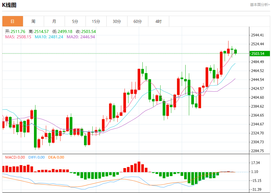 8月22日黄金走势关键点位解析：2496、2503、2516