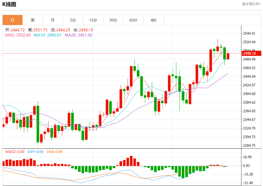 8月23日黄金走势关键点位解析：2496、2503、2516