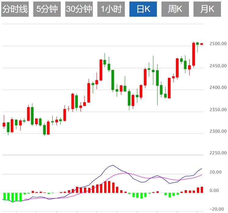 今日黄金交易提醒：多空在2500关口附近鏖战 关注美联储讲话