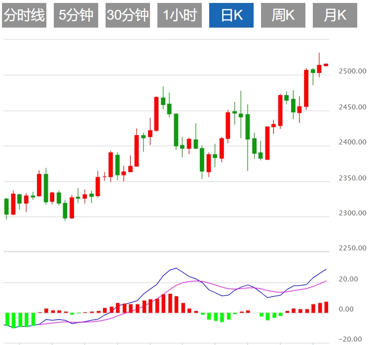 金价预测：金价保持在2,500美元以上 仍接近周二创下的历史高点