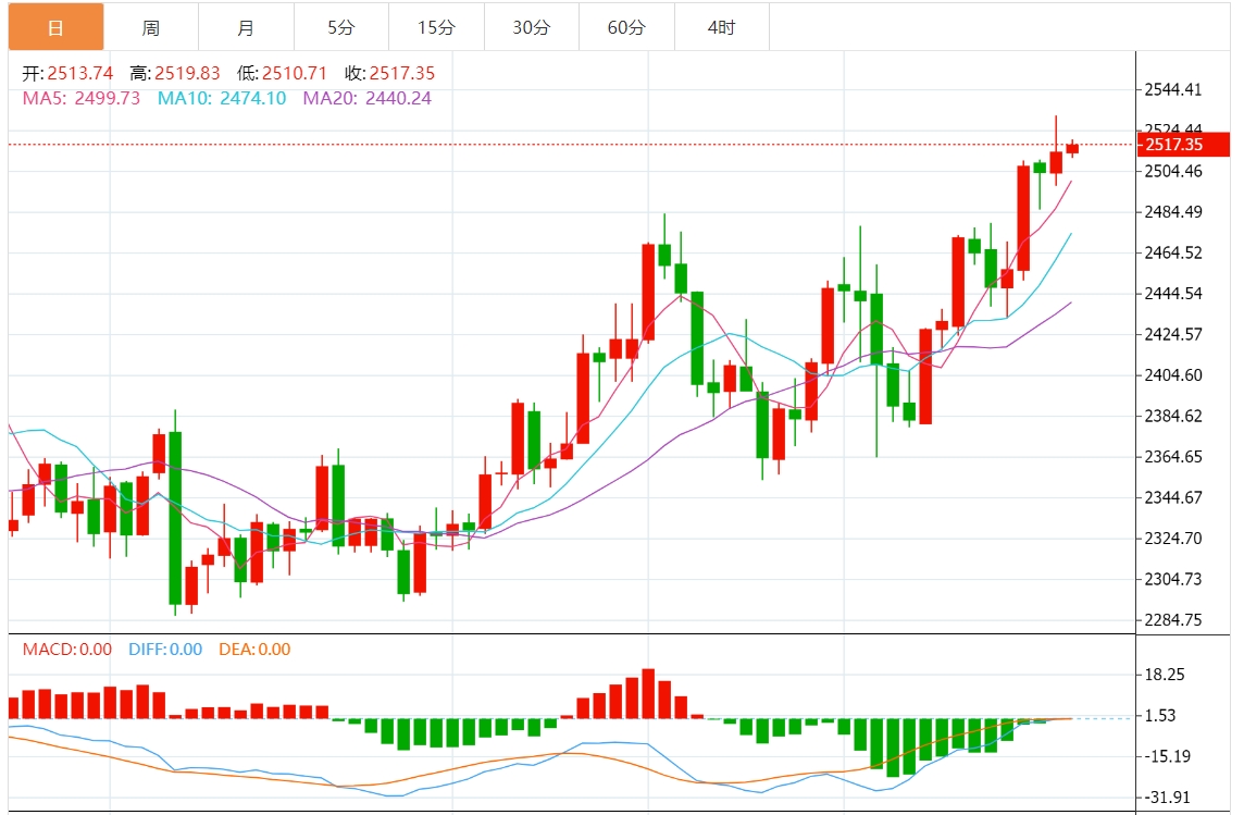 今日黄金技术前景分析：黄金仍有望测试2550美元 关注美联储会议纪要