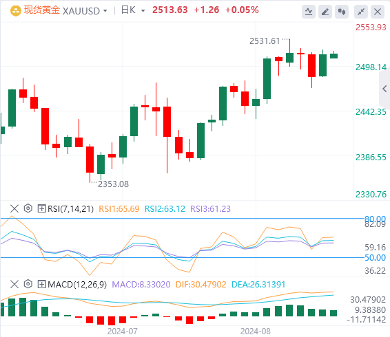 黄金实时行情走势预测：在美联储降息预期更加坚挺的情况下 金价仍然坚挺