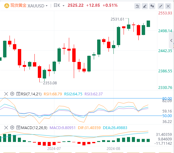 黄金行情走势展望：黄金高“鸽”冲破2520美元