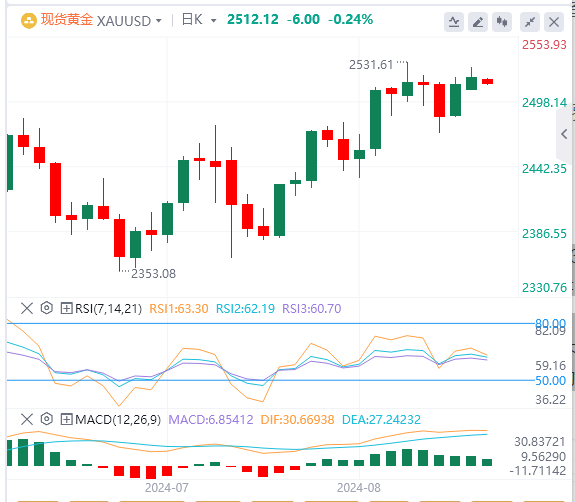 今日黄金交易提醒：金价在下周美国通胀报告发布前上涨延续涨势 