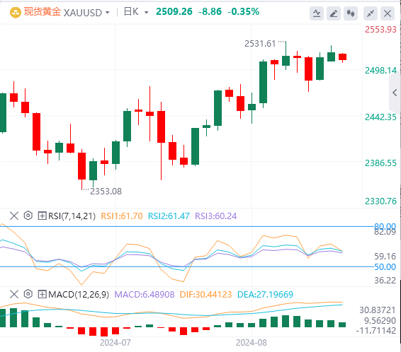 金市展望：金价小幅下跌 潜在下行空间似乎有限