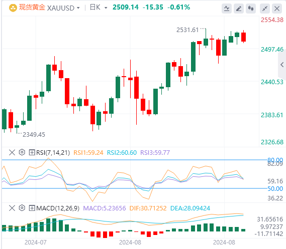 金市展望：金价小幅下跌 但中东局势恶化和美联储的鸽派立场支撑了金价