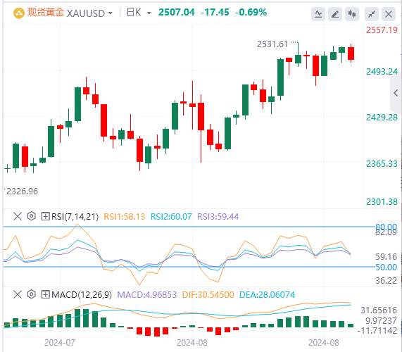 黄金行情走势展望：黄金在重新测试2530美元高点后回落