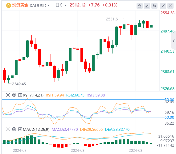 今日黄金交易提醒：黄金险守2500大关 关注美国数据