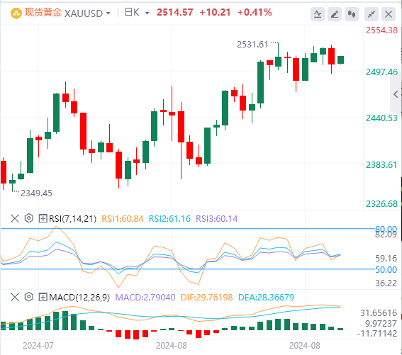 黄金市场今日分析：黄金看涨信号愈发明显 只是时间问题？