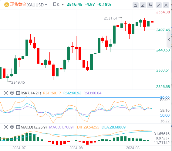 黄金实时行情走势预测：金价上涨趋势延续 关注2550 美元