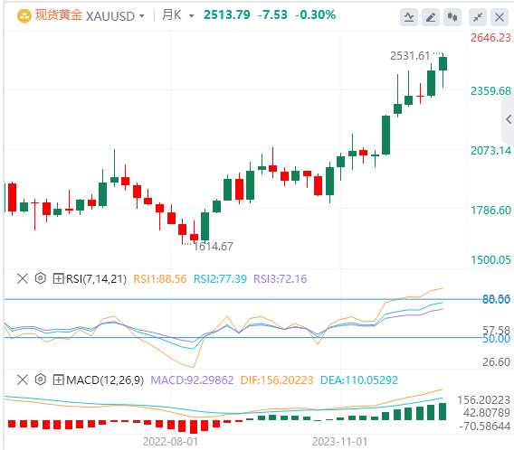 金市展望：美国PCE数据公布前 黄金暂时下跌