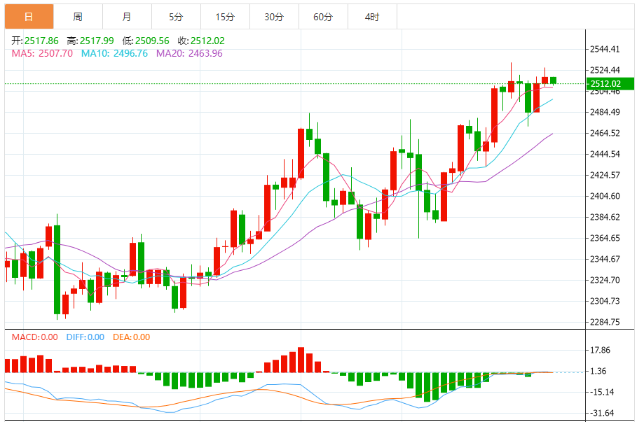 今日黄金技术走势分析：黄金短线突然一波急跌 金价刚刚跌破2512美元