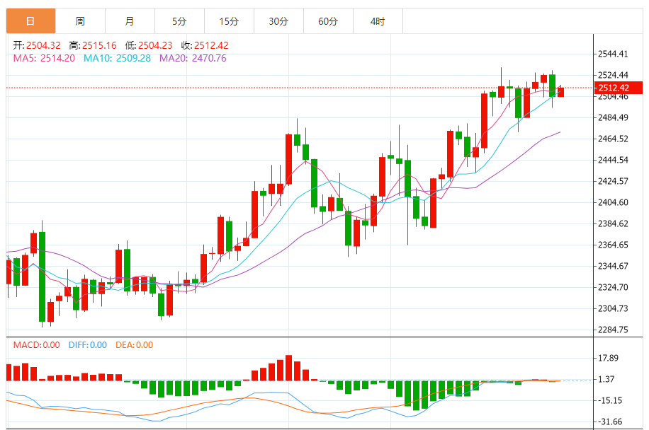 今日黄金技术走势分析：黄金短线突然快速上涨 金价刚刚一度突破2515美元