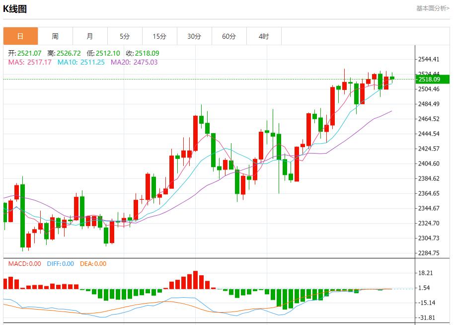 8月30日黄金走势关键点位解析：2508、2513、2526