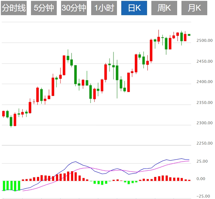 黄金技术前景分析：美国PCE通胀数据前 黄金争夺2530美元