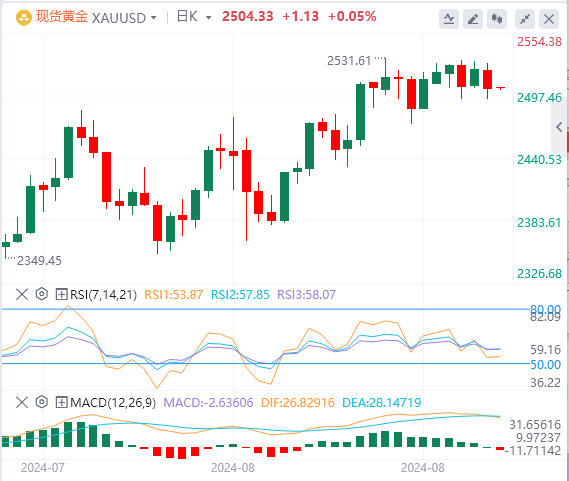 黄金市场今日分析：黄金或将陷入季节性调整 本月是否会成为黄金近期强劲涨势的“落凤坡”？