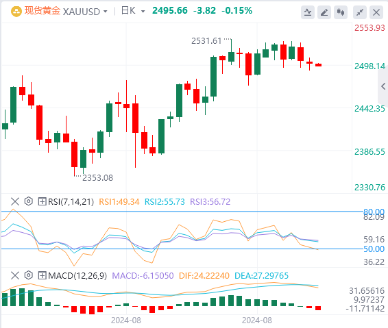 黄金实时行情走势预测：美国非农报告前 黄金挣扎在2500附近