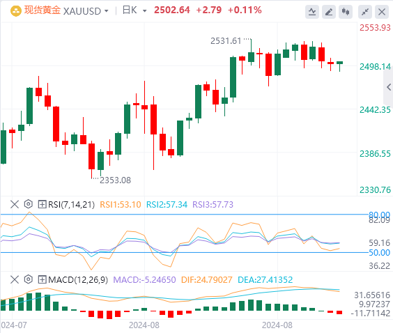 黄金行情走势展望：随着债券收益率上升 黄金将守住2490 美元吗？