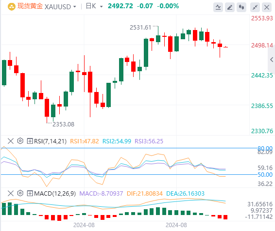 黄金实时行情走势预测：由于美元走强 黄金压制在2500下方