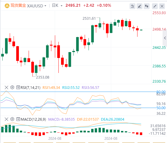 金市展望：金价观望美国就业数据为美联储政策提供新线索